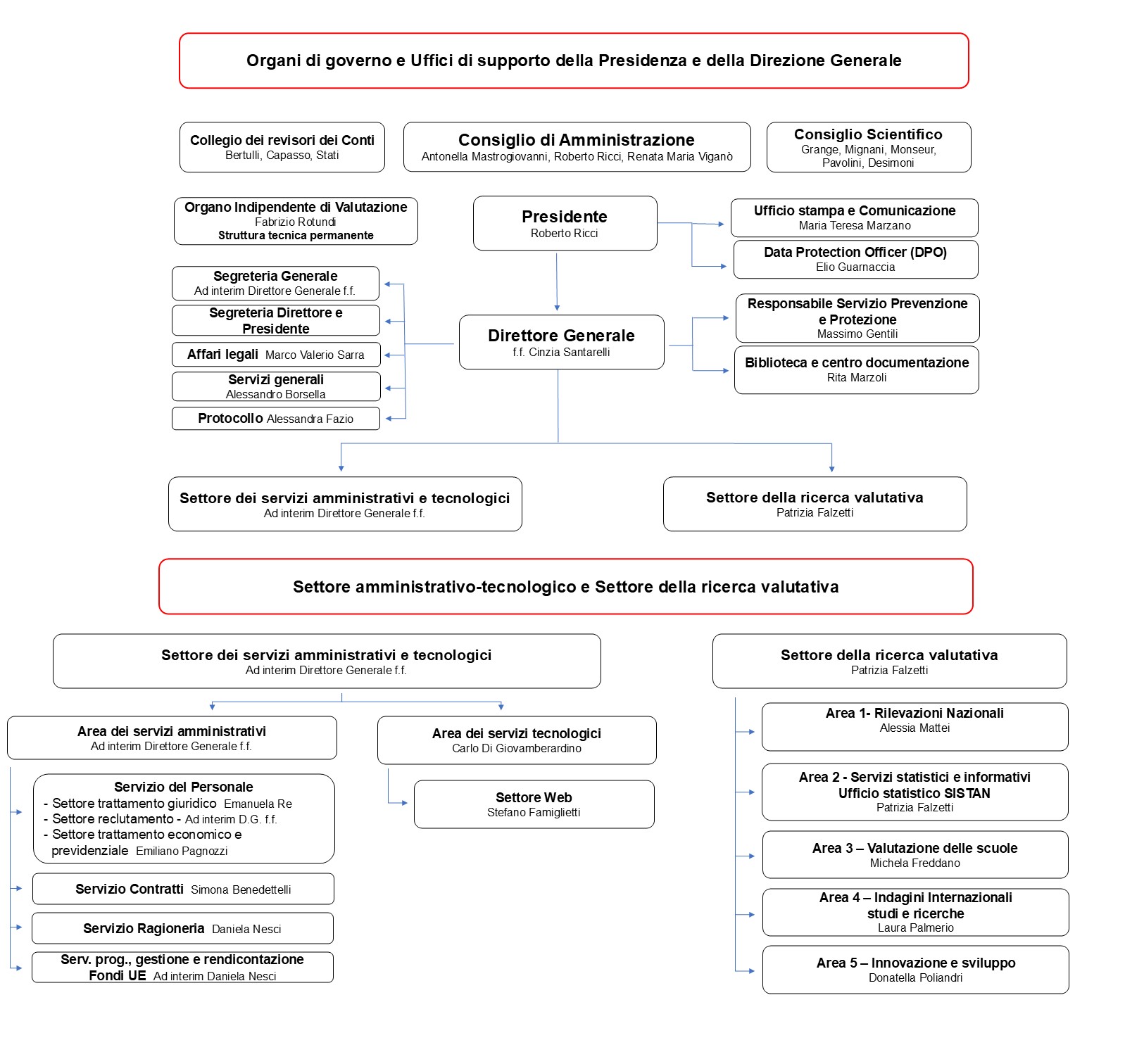 Organigramma INVALSI