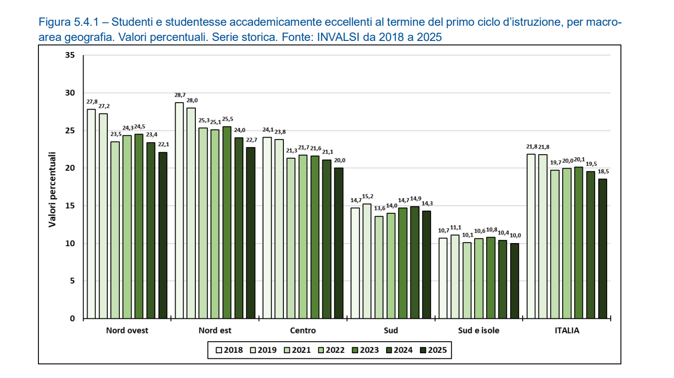 Grafico: valori percentuali studenti eccellenti per macro area geografica 2018-2025