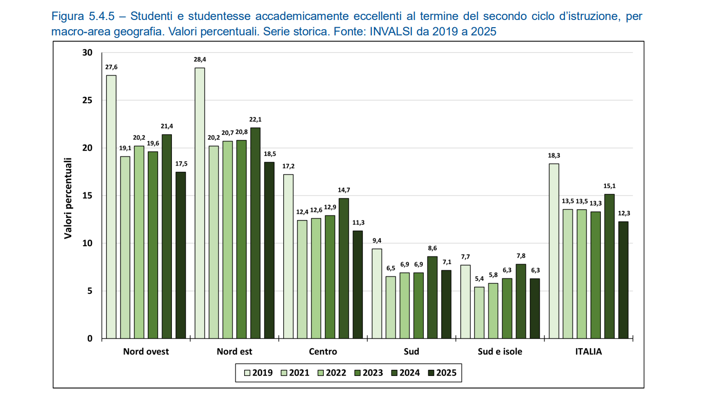 Grafico percentuale studenti eccellenti per area geografica 2019-2025