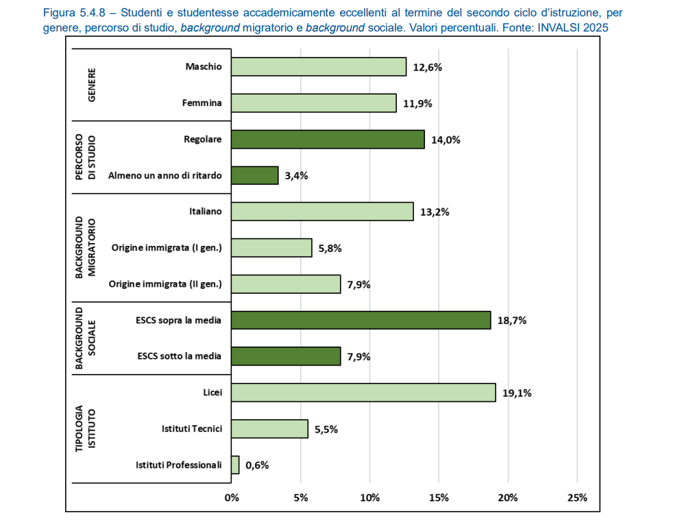 Grafico percentuale studenti eccellenti per genere e corso di studio
